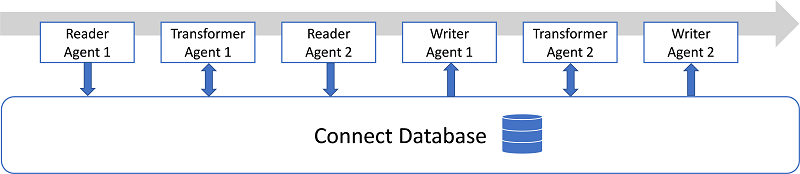Fig. 1: Multiple Agents share the same central database