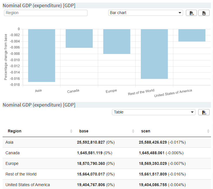 Figure 2. Charts and tables can display results relative to a selected baseline scenario, helping users compare policy impacts directly in the MIRO interface.