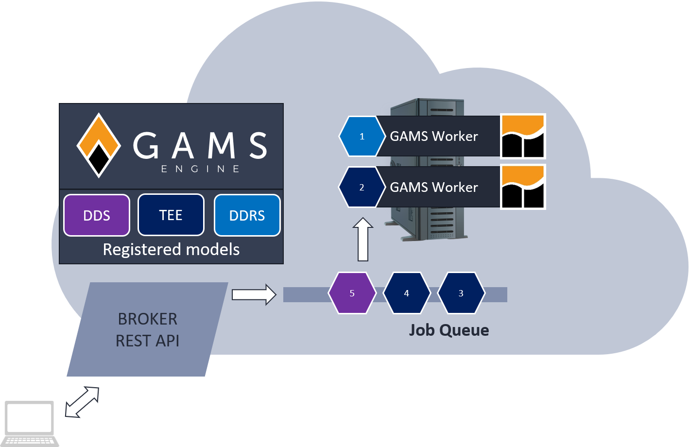 The USMA scheduling algorithms run via GAMS Engine SaaS which is hosted on the AWS cloud infrastructure. The various schedulers are registered with Engine, which means that only input and output data is passed back and forth between the client machines and Engine SaaS.