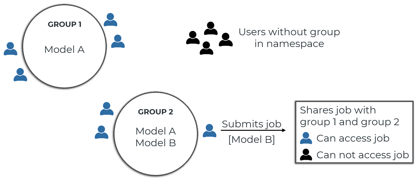 Example for job access groups