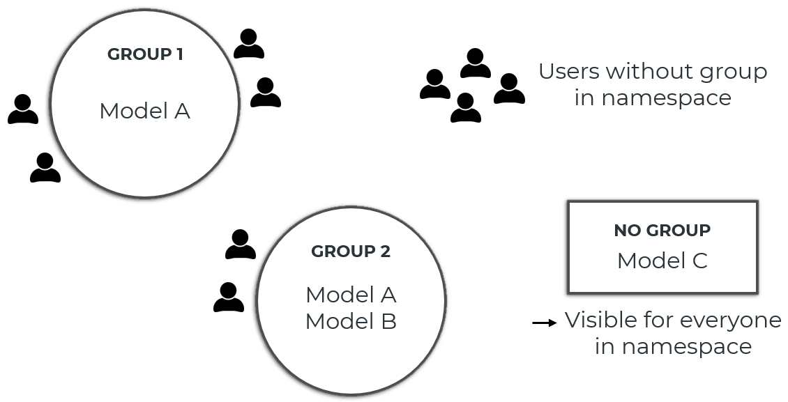 Example to use user groups to restrict visibility of models