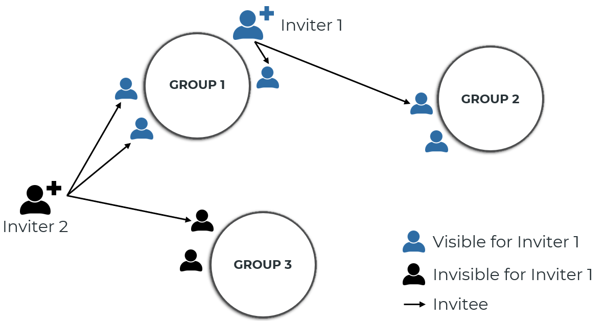 User groups example