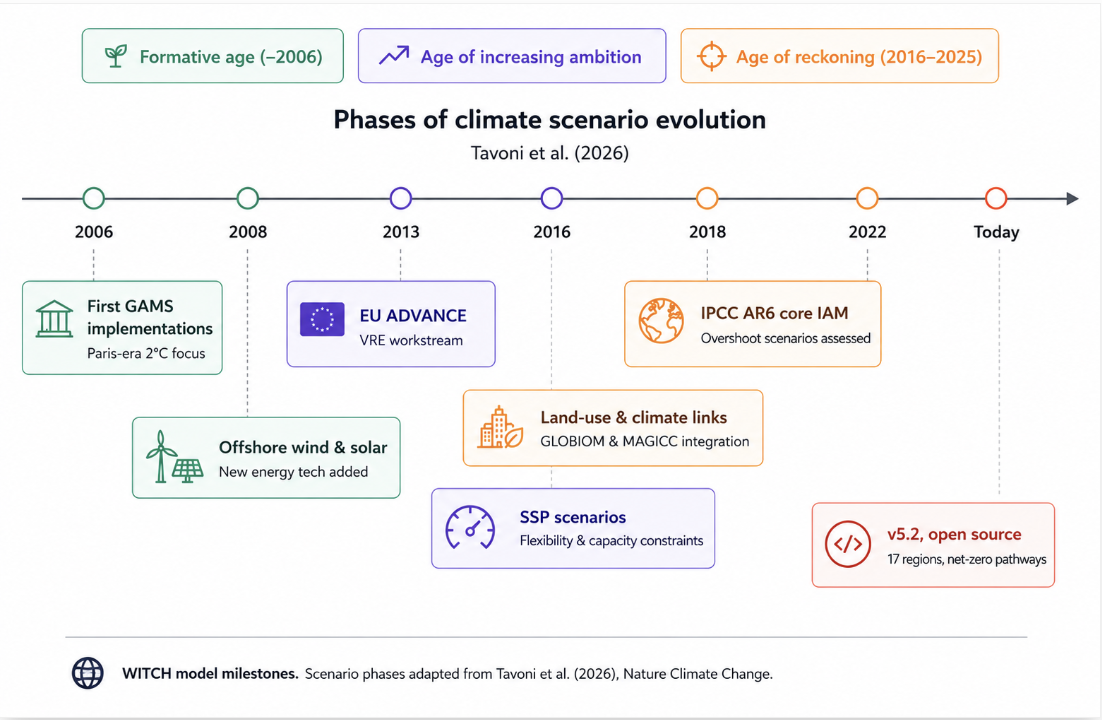 WITCH climate scenario evolution timeline